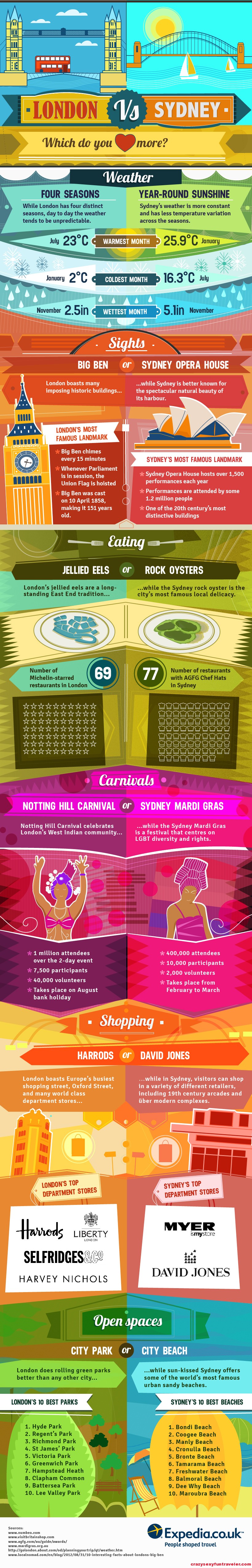 London vs Sydney